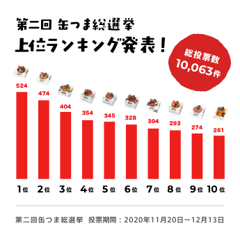 上位ランキンググラフ